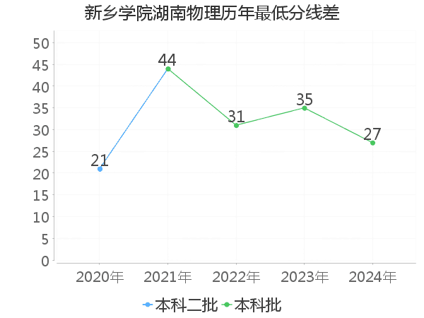 最低分数差