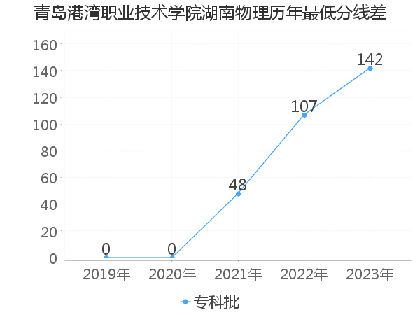 最低分数差