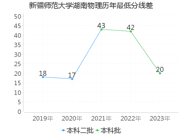 最低分数差