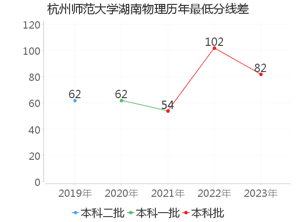 最低分数差