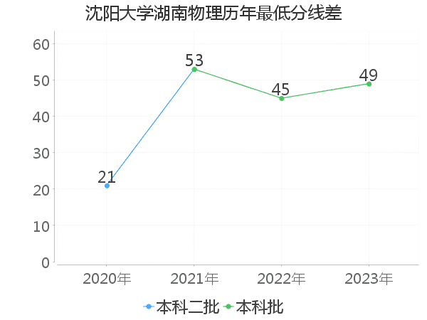 最低分数差