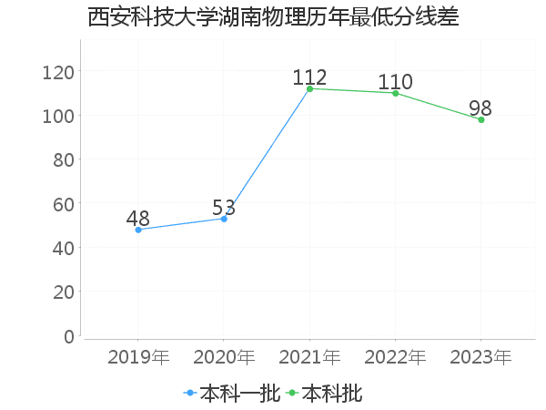 最低分数差