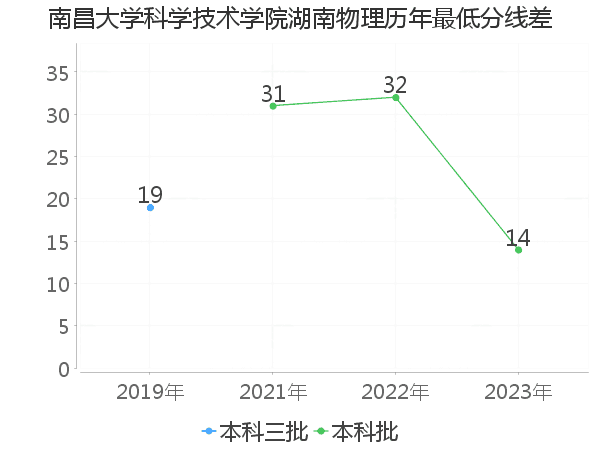 最低分数差