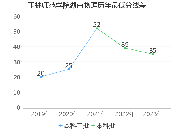 最低分数差