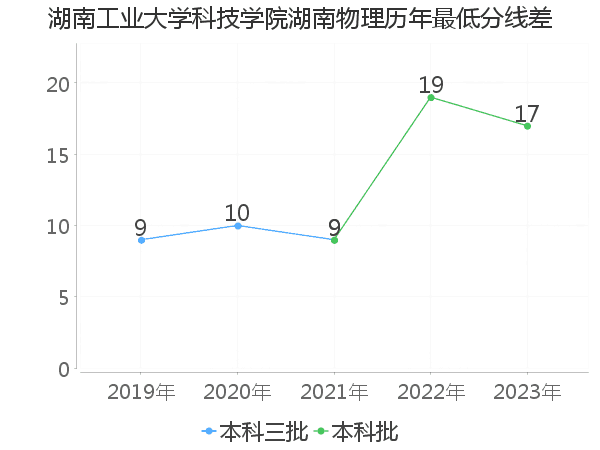 最低分数差