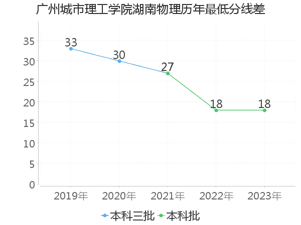 最低分数差