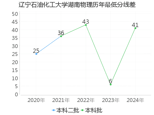 最低分数差