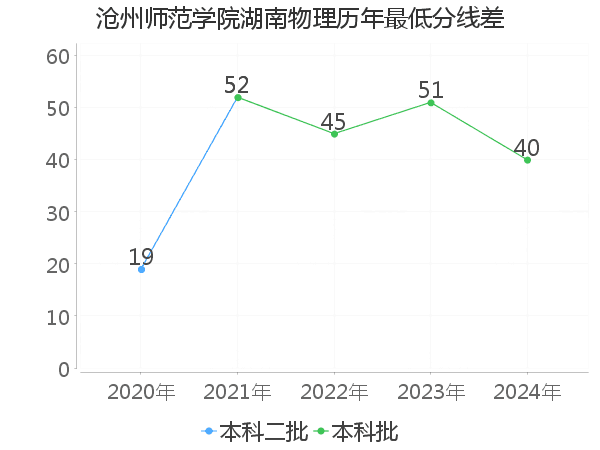 最低分数差