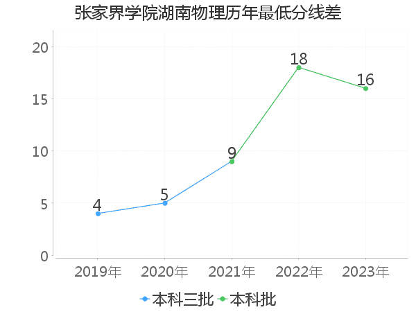 最低分数差