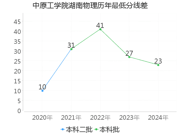 最低分数差