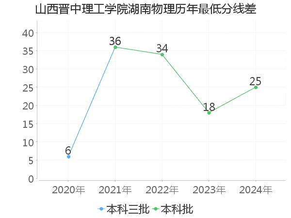 最低分数差