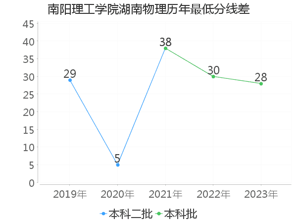 最低分数差