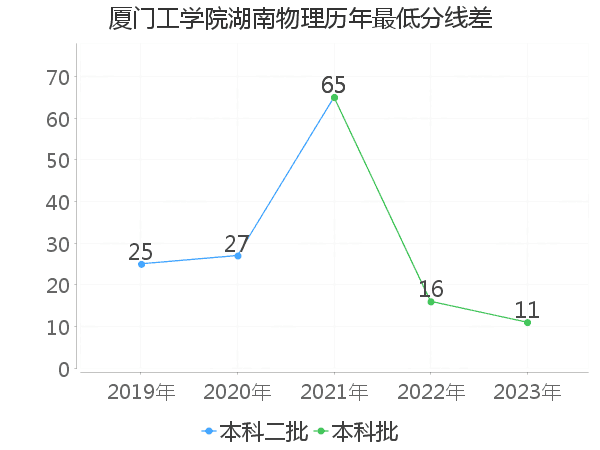 最低分数差