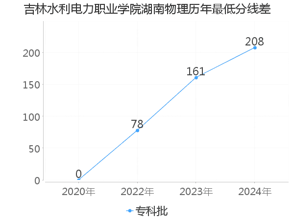 最低分数差