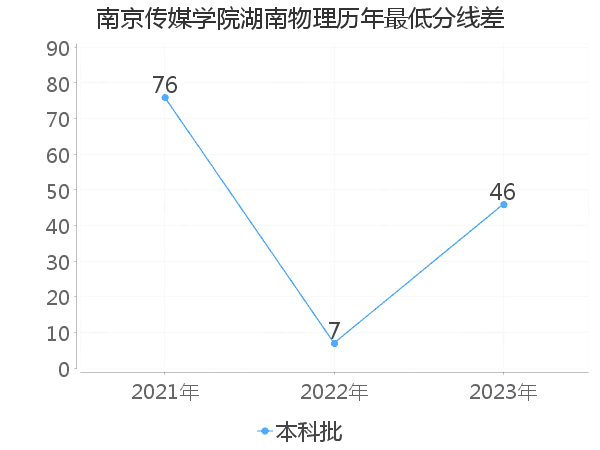 最低分数差