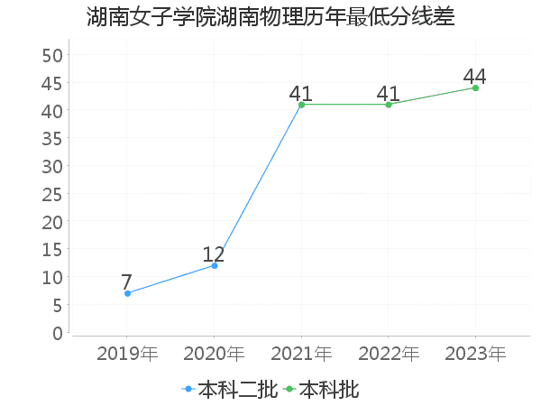 最低分数差