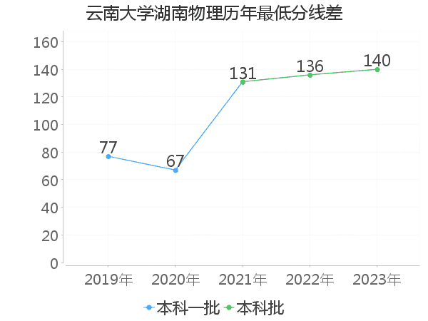 最低分数差