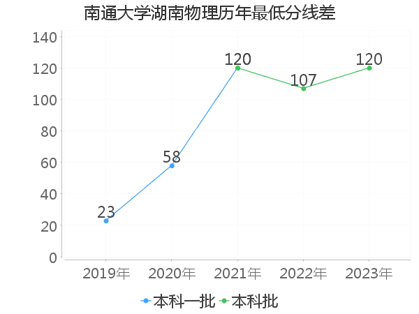 最低分数差