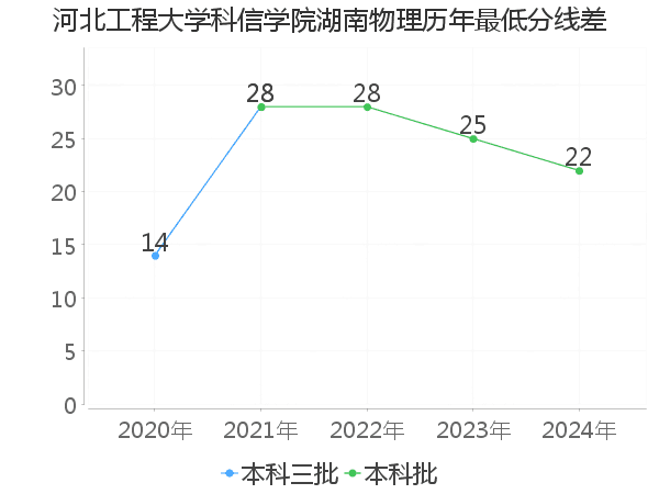 最低分数差