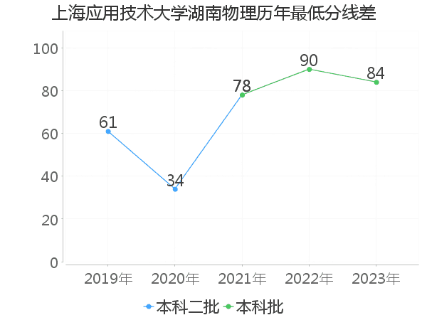 最低分数差