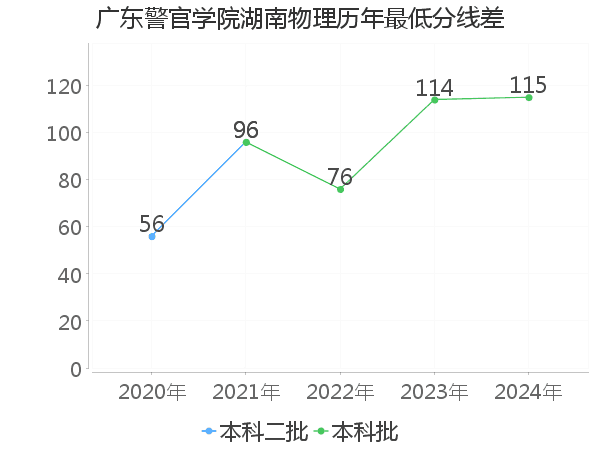 最低分数差