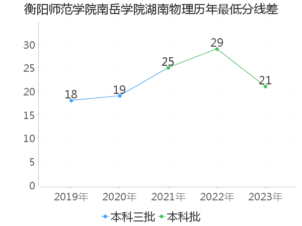 最低分数差