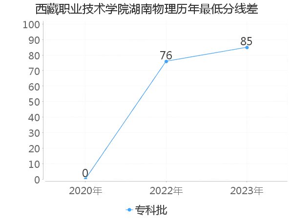 最低分数差