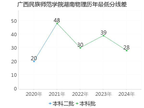 最低分数差