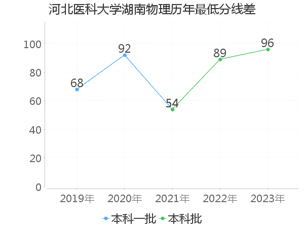 最低分数差