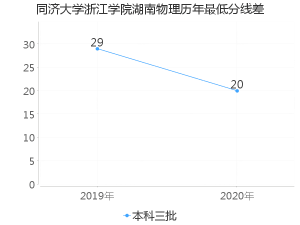 最低分数差