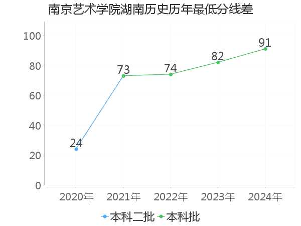 最低分数差