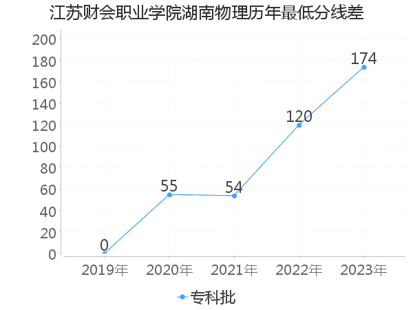 最低分数差