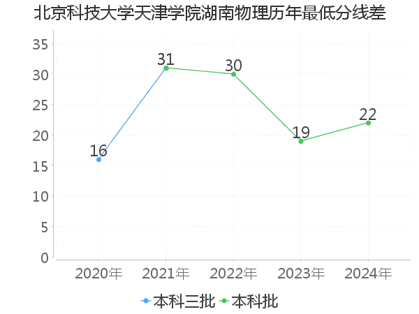 最低分数差