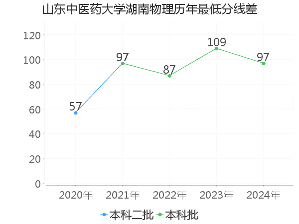 最低分数差