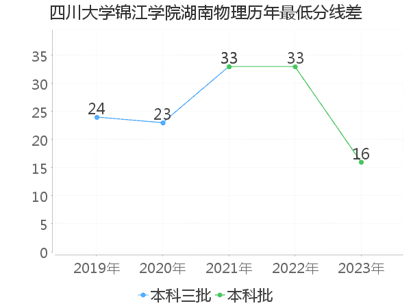 最低分数差