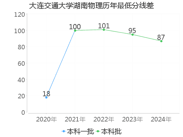 最低分数差