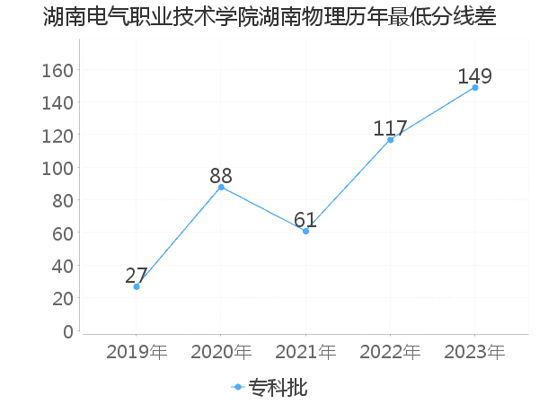 最低分数差