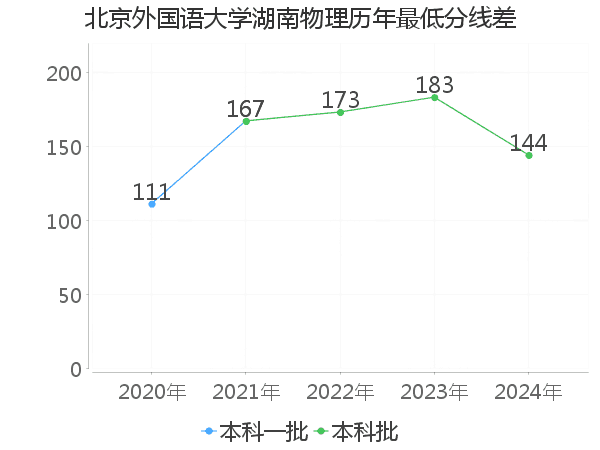 最低分数差