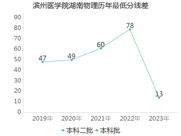 最低分数差