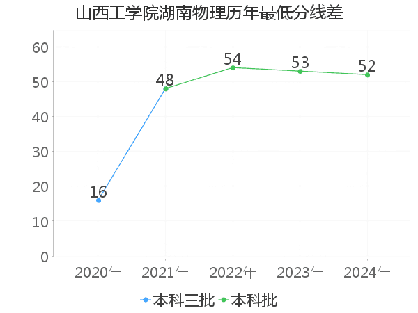 最低分数差