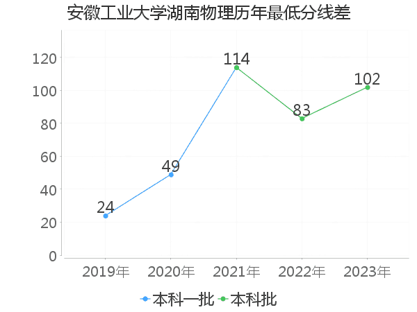 最低分数差