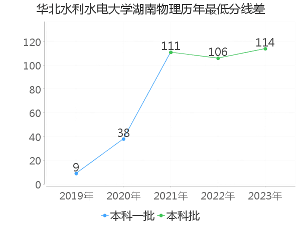 最低分数差