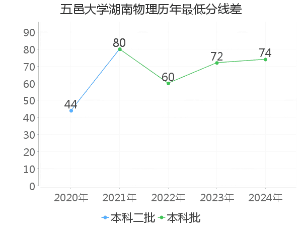 最低分数差