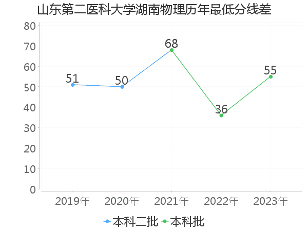 最低分数差