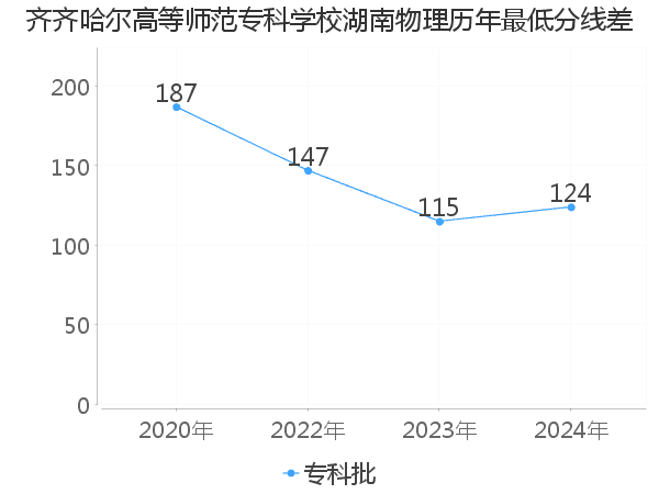 最低分数差