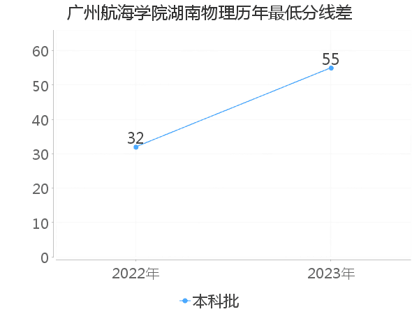 最低分数差