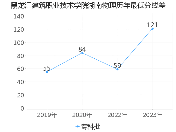 最低分数差