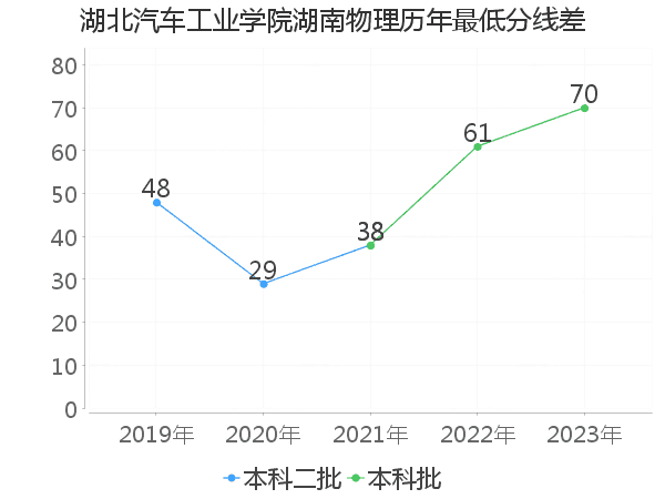 最低分数差