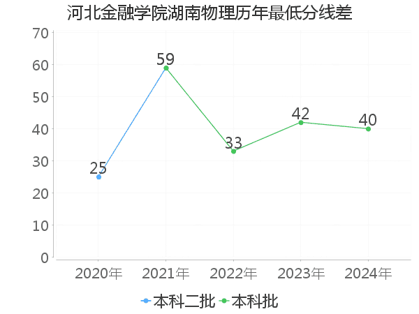 最低分数差