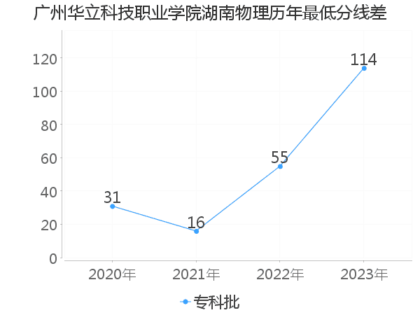 最低分数差